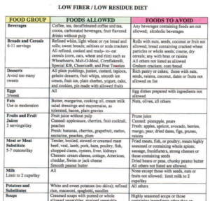 Low Fiber Foods List